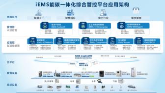 能碳一体化综合管控平台应用架构
