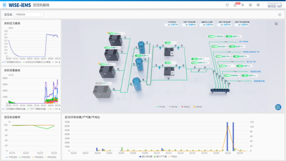 空压机能效管理 Compressor