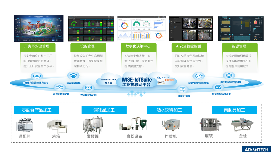 研华食品饮料行业数字化转型方案架构图