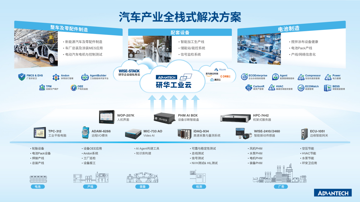 汽车及零部件产业系统架构