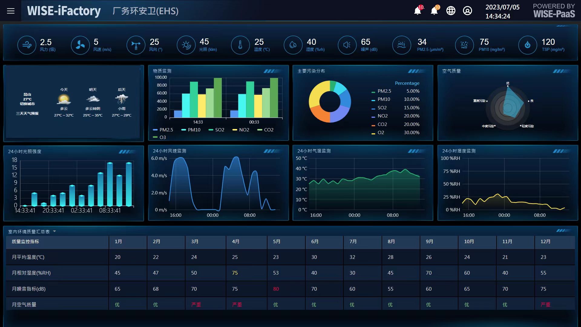 WISE-IoTSuite/Dashboard （报表可视化工具）