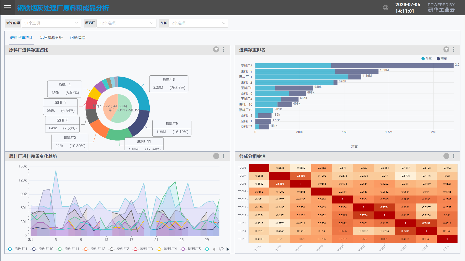 WISE-IoTSuite/ DataInsight （数据集成和商业智能平台）