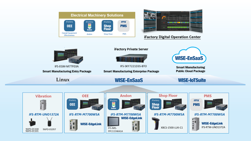 System Architectures of Electrical Machinery Industry