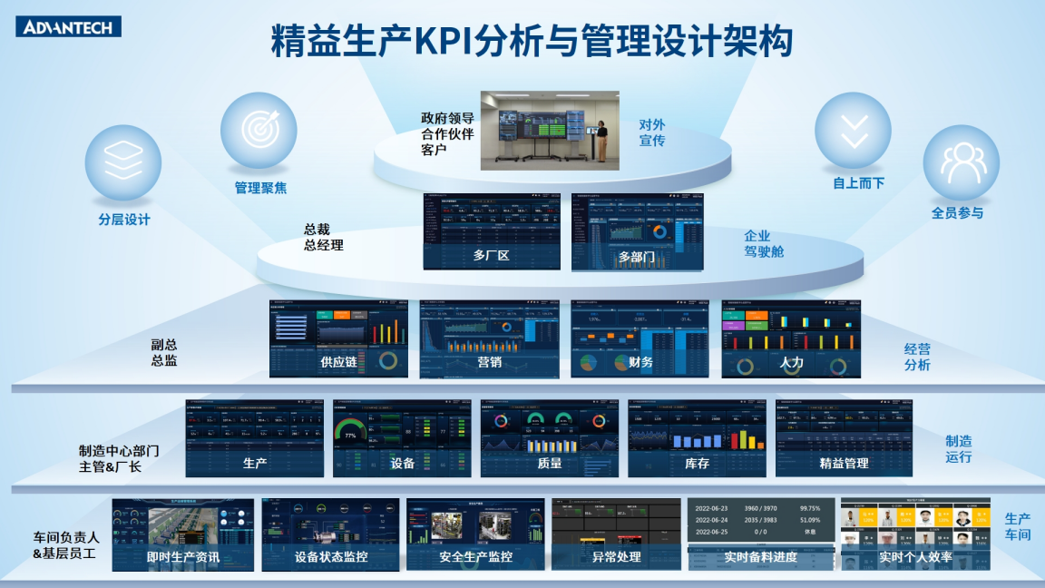 精益生产KPI分析与管理架构