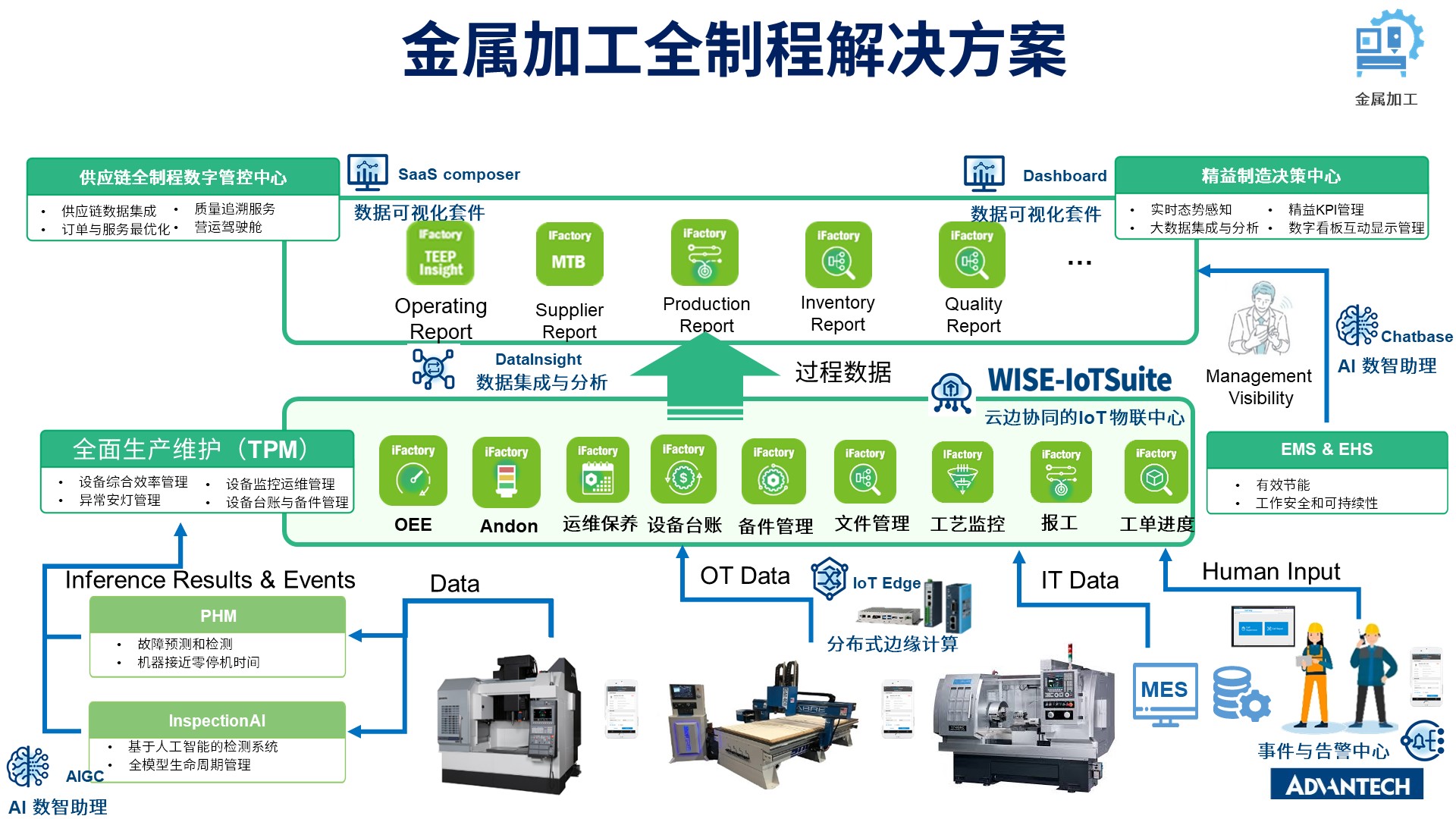 金属加工产业的方案架构