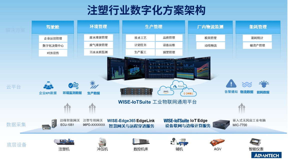注塑行业数字化方案架构