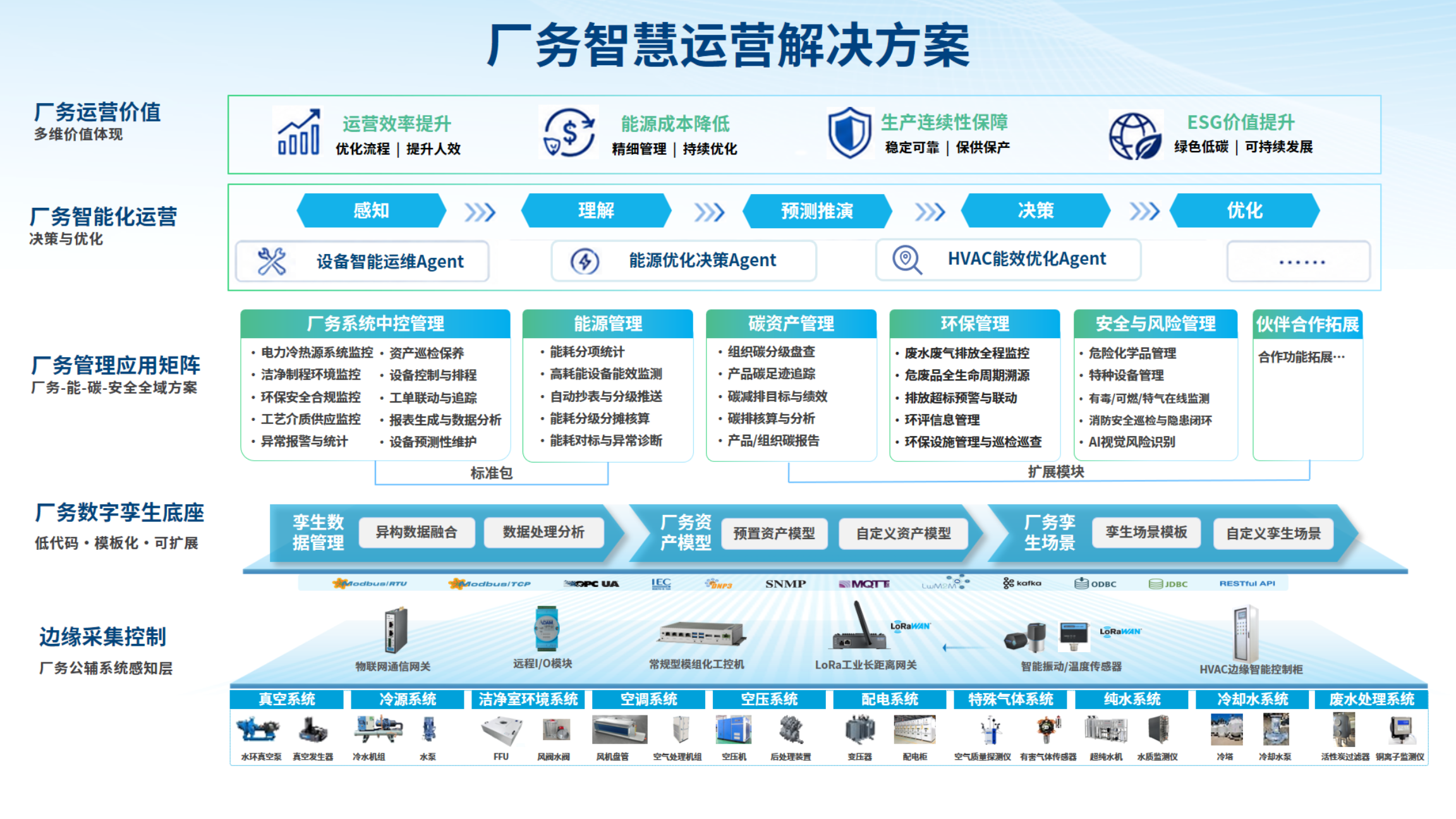 iFMCS厂务智慧运营解决方案架构图
