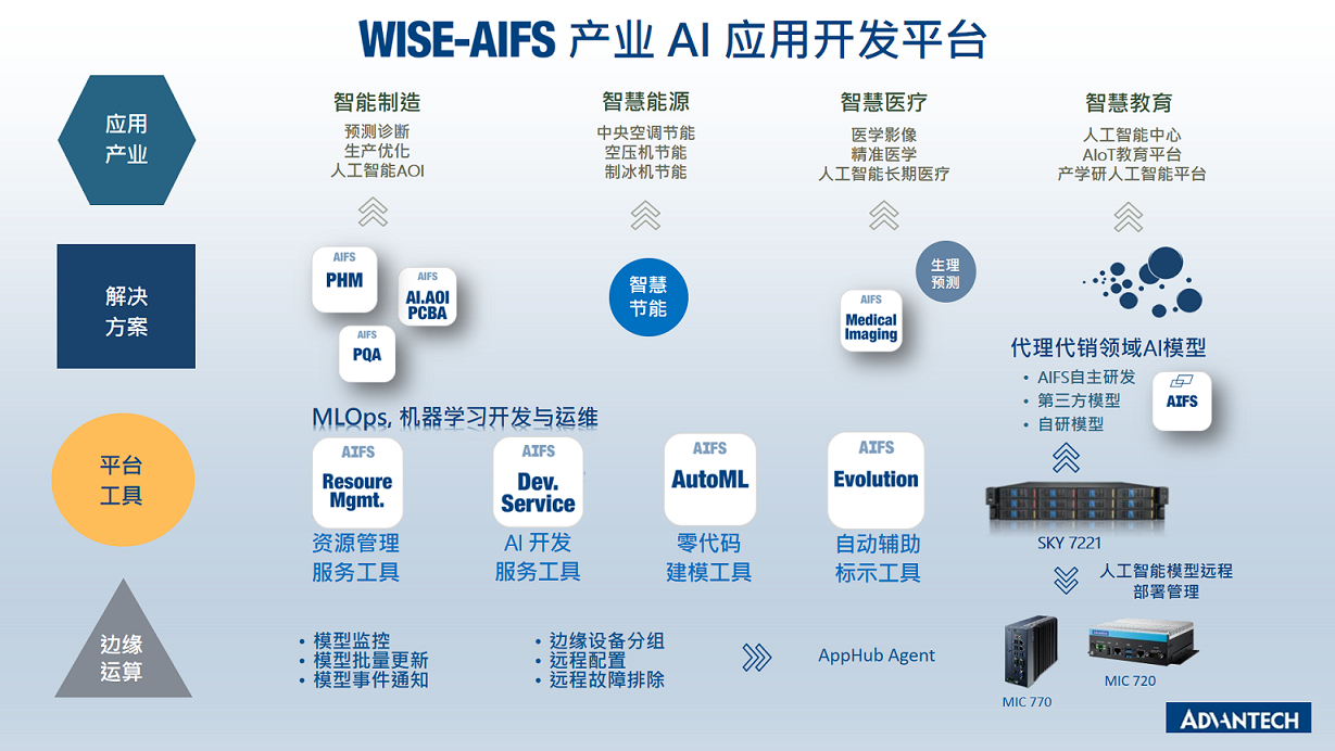 WISE-AIFS Service Structure