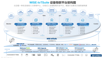 IoTSuite全栈式设备物联平台方案架构