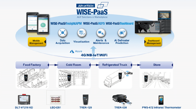 研华以wise-paas4.0-研华工业云市集携手全球伙伴加速冷链物流智慧应用落地全球